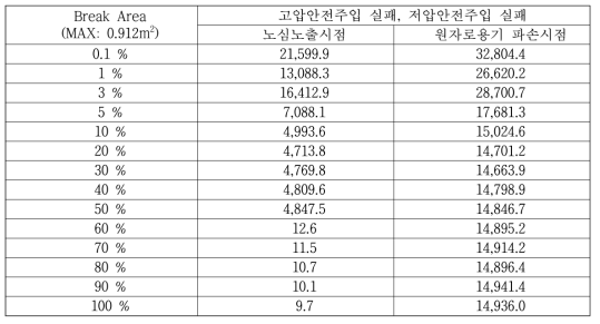 Case 6의 주요시점(sec)