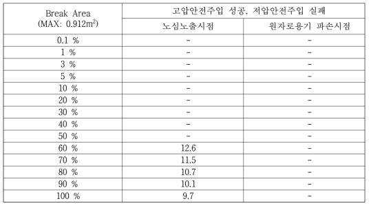 Case 7의 주요시점(sec)