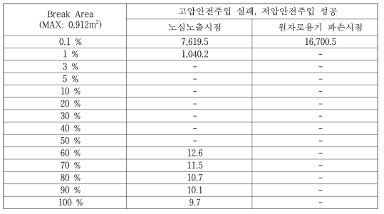 Case 8의 주요시점(sec)