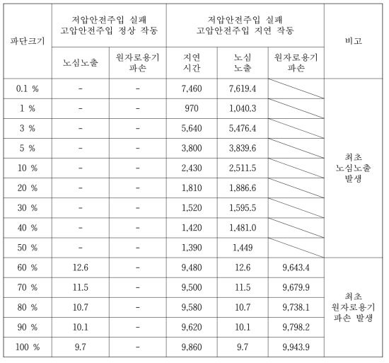 Case 9의 주요시점(sec)