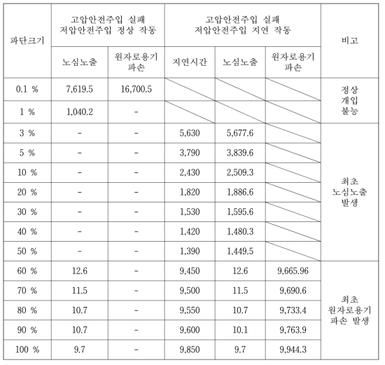 Case 10의 주요시점(sec)