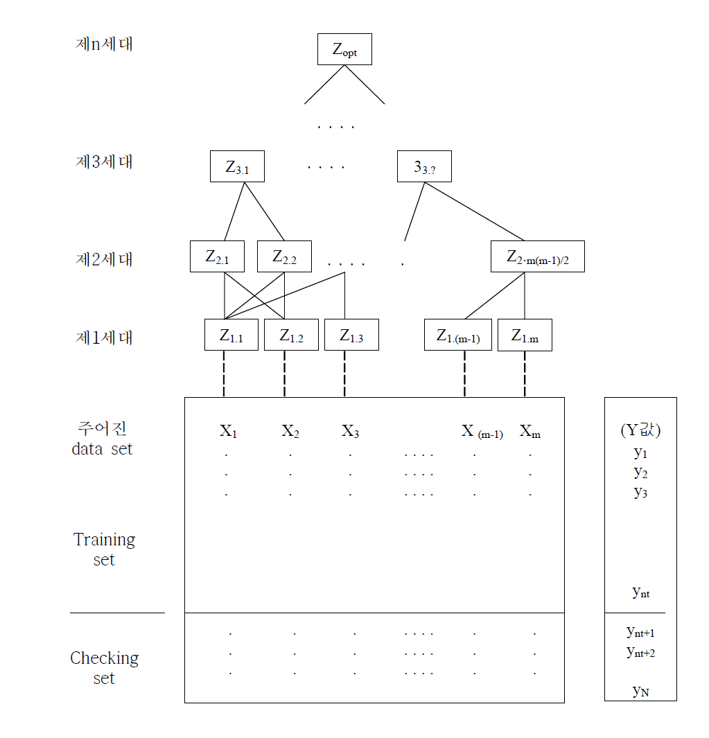 GMDH를 이용한 자동화모델