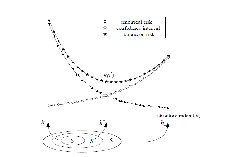 SRM(Structural Risk Minimization) 원리