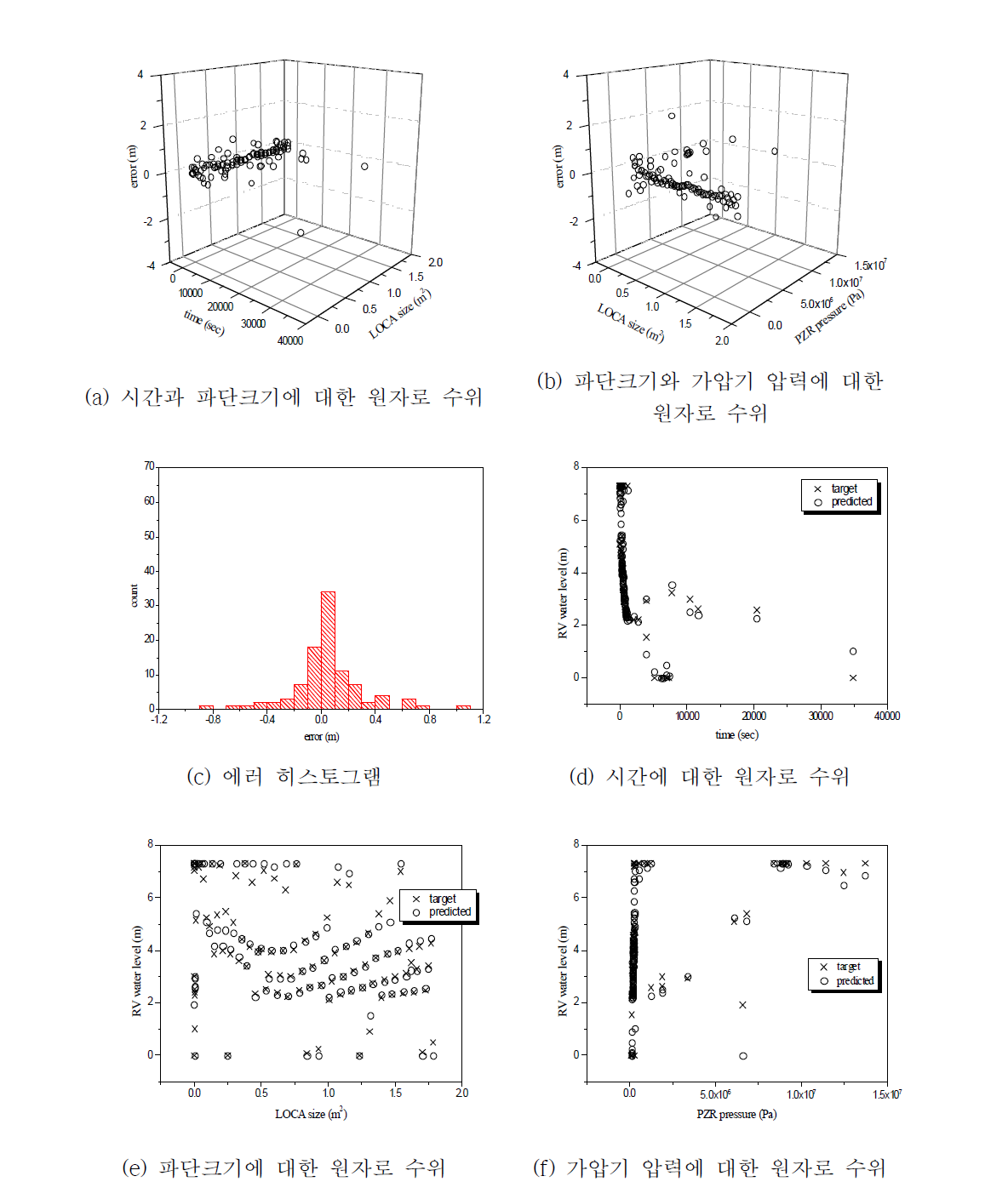 FNN 모델의 예측 성능(고온관 LOCA)