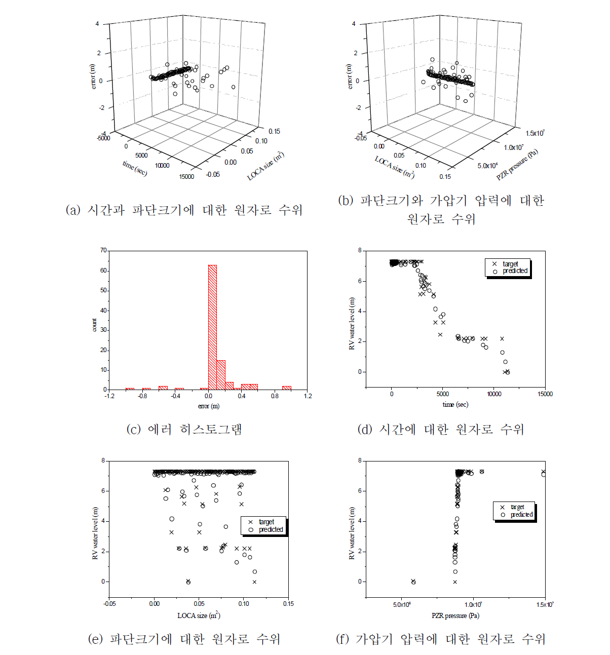 FNN 모델의 예측 성능(SGTR)