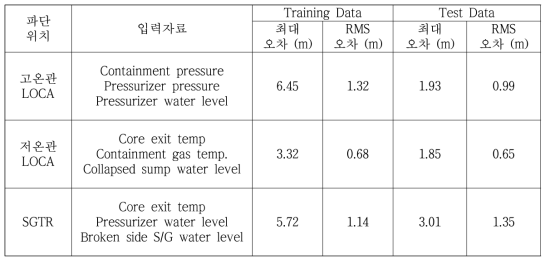 파단 크기 예측 성능