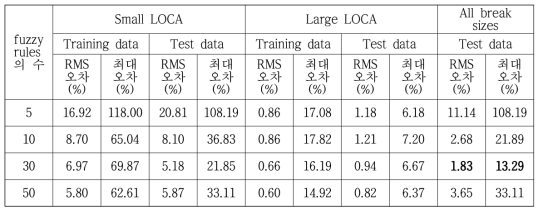 FNN 모델의 예측 성능 (고온관 LOCA에서의 오차)