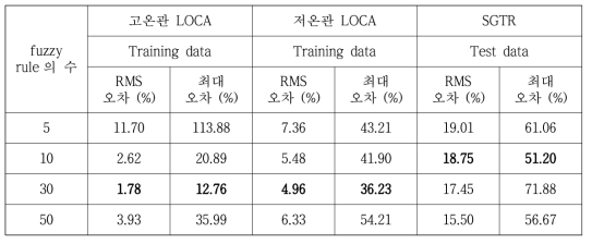 각 상황에 대한 FNN 모델의 예측 성능 (5% 미만의 임의 파단 크기 예측 오차 가정)