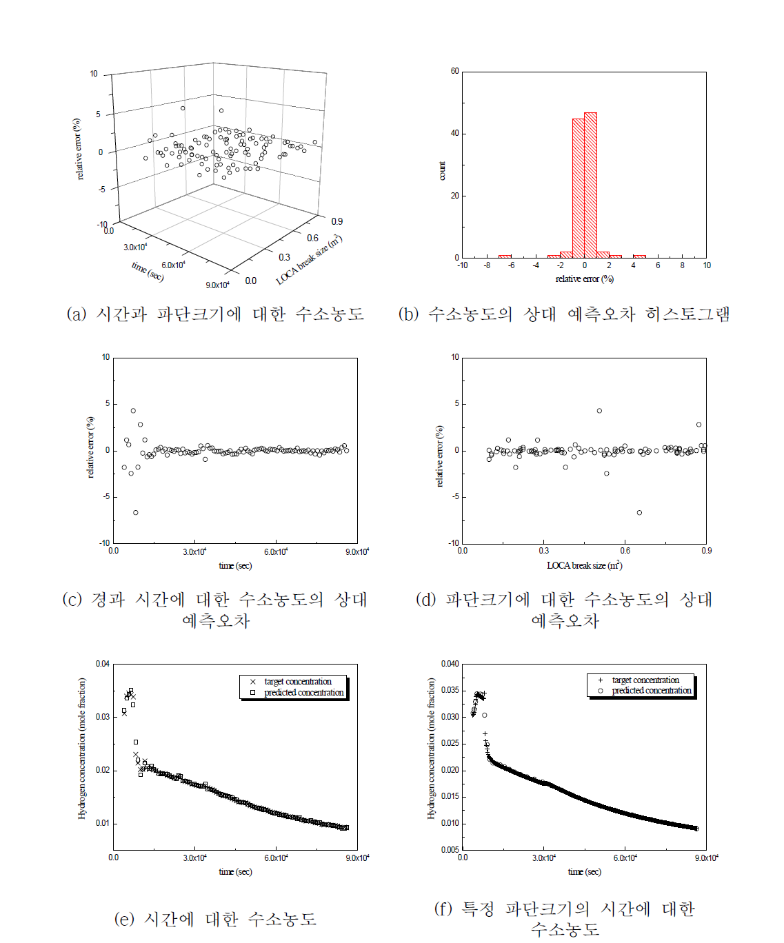 FNN 모델의 예측 성능 (고온관 LOCA, 5% 미만 임의 파단 크기 예측 오차 가정)