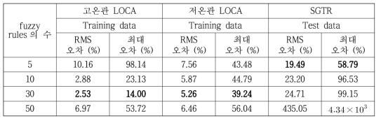 각 상황에 대한 FNN 모델의 예측 성능 (파단 크기 5% 과예측 가정)