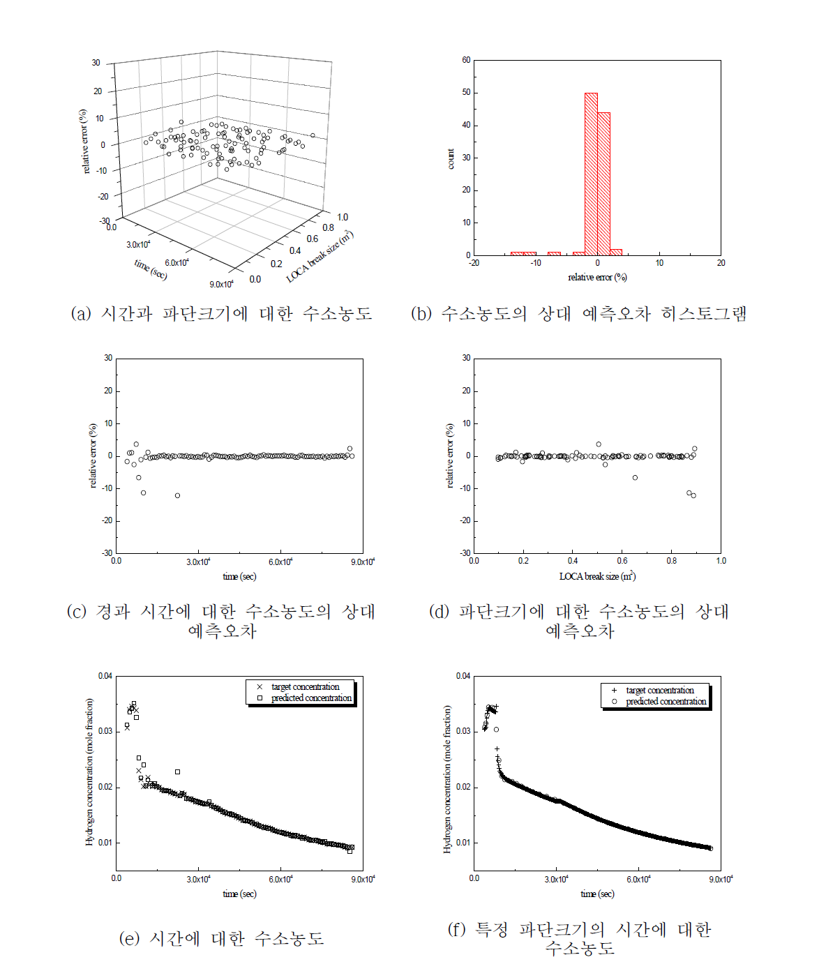 FNN 모델의 예측 성능 (고온관 LOCA, 파단 크기 5% 과예측 가정)