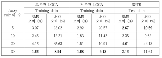 각 상황에 대한 FNN 모델의 예측 성능 (5% 미만의 임의 파단 크기 예측 오차 가정)