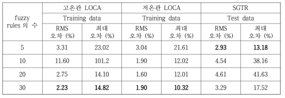 각 상황에 대한 FNN 모델의 예측 성능 (파단 크기 5% 과예측 가정)