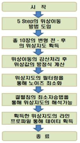 이미지처리 프로그램의 알고리즘의 순서도