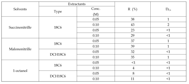 DCH18C6, 18C6, DB21C7 또는 DB24C8을 포함하는 일반 유기용매의 세슘에 대한 추출효율.