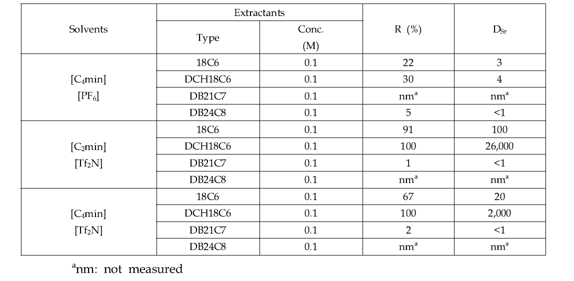 18C6, DCH18C6, DB21C7, DB24C8을 포함하는 이온성 액체의 스트론튬에 대한 추출효율.