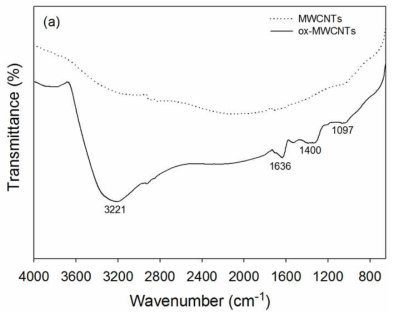 화학적으로 개질하지 않은 MWCNTs와 표면산화된 MWCNTs의 FT-IR측정결과