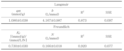 MWCNT-EDA-FC를 이용한 세슘 흡착에 대한 Langmuir 및 Freundlich 모델의 parameters.