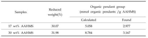 Content of organic pendants in 17, 30 wt% AAHMS.