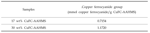 Content of copper ferrocyanide in 17, 30 wt% CuFC-AAHMS composite.