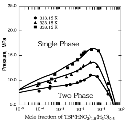 TBP-HNO3 Complex(TBP·(HNO3)2)의 용해도 곡선[11]