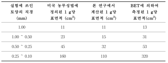 미국 농무성에 의한 1 g 당 표면적과 계산에 의한 토양의 1 g 당 표면적, BET에 의해 측정된 1 g 당 표면적 비교