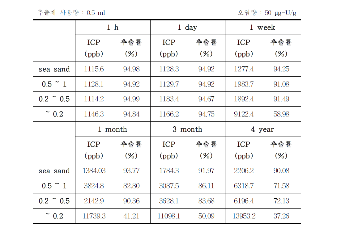 오염 기간에 따른 추출률 변화 데이터