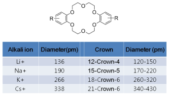 alkali ion과 crown 의 지름의 상관 표