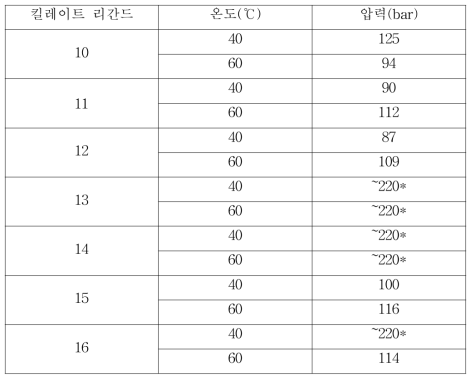 온도에 따른 킬레이트 리간드가 완벽히 용해되는 압력 (～220*, 최대 220bar까지 압력을 가했을 때 완전해 용해되지 않음)