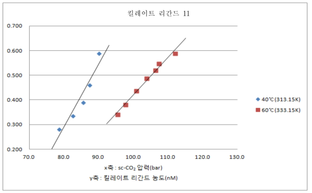 킬레이트 리간드 11의 압력에 따른 농도변화