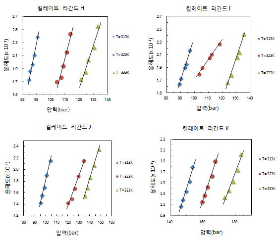 킬레이트 리간드 17∼20의 용해도와 운점 측정 결과