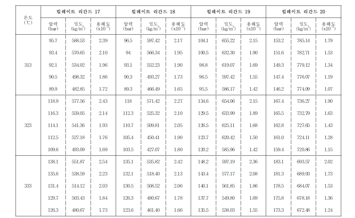 킬레이트 리간드 17∼20의 용해도와 운점 측정 결과