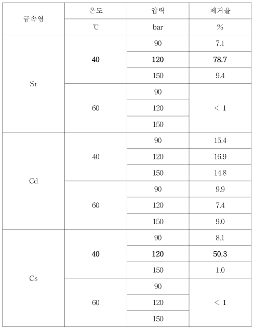 온도와 압력 변화에 따른 금속염의 제거율