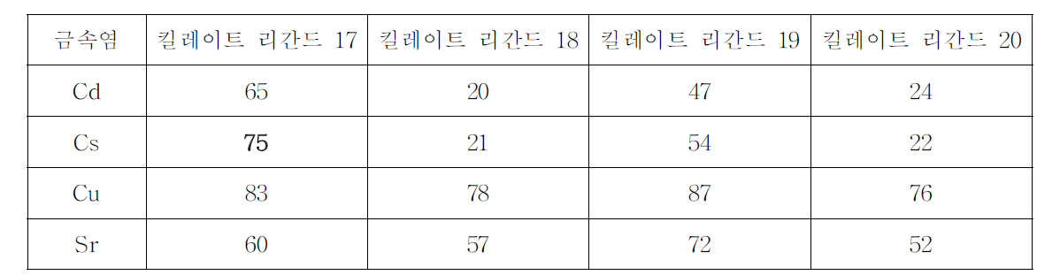 킬레이트 리간드 17～20에 따른 금속염의 제거율