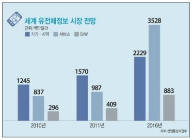 세계 유전체정보 시장 전망