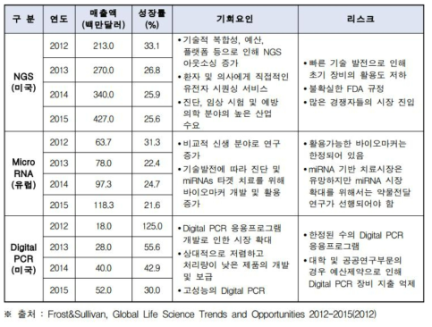 미국 및 유럽 시장에서의 NGS, miRNA, dPCR 전망