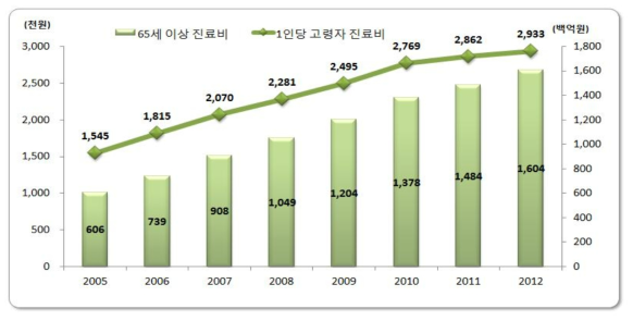 노인 1인당 월평균 진료비와 국내 총 진료비 중, 노인진료비 비율