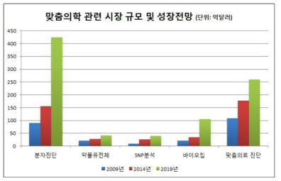 맞춤의학 관련 산업 시장규모 및 성장전망