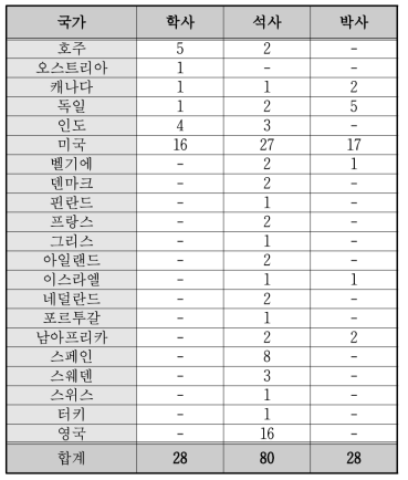 전 세계 생물정보학 학위과정 현황