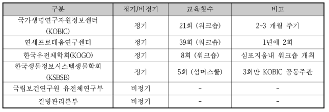 2014년 진행 중인 교육 프로그램 현황