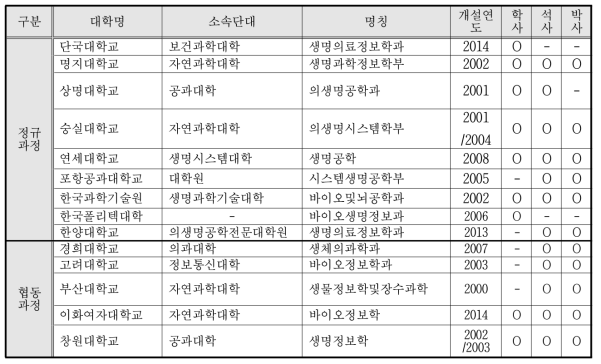 국내 생물정보 관련 대학의 개설학과 및 학위과정