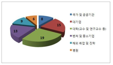 생물정보학 관련 졸업생들의 취업현황