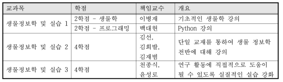 생물정보학 및 실습 1, 2, 3 개편