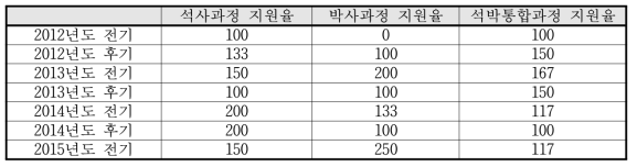 서울대학교 협동과정 생물정보학전공 대학원 신입생 지원율