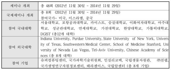 생물정보학 협동과정 주최 세미나 참여 대학 및 기업 현황