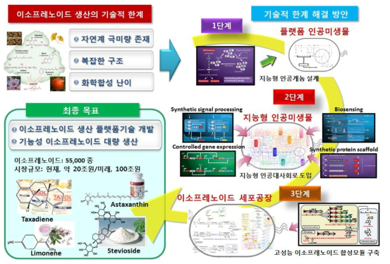 지능형 모듈 기반 이소프레노이드 생산 플랫폼기술 개발전략