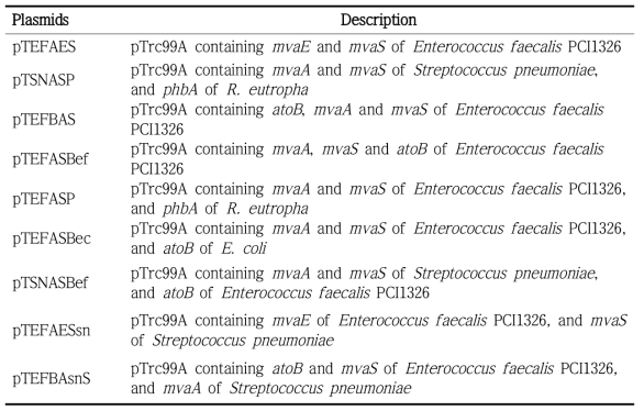 Plasmids for top portion of mevalonate pathway