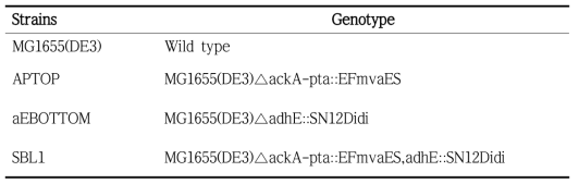 Integration strains of MVA pathway