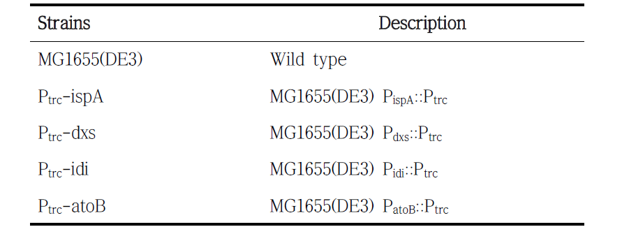 Promoter change of MEP pathway genes