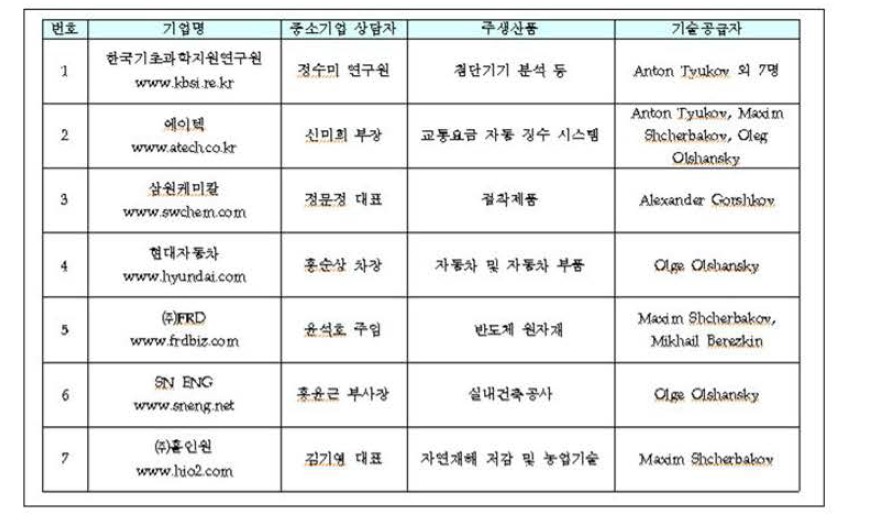 1:1기술매칭상담 기업리스트